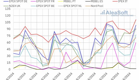 AleaSoft: Las subidas de precios del gas y CO2 arrastran a los mercados europeos, pero MIBEL resiste