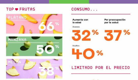 El 80% de los españoles dice tener una alimentación equilibrada, pero sólo 1 de cada 3 come a diario las 5 raciones de fruta y verdura recomendadas