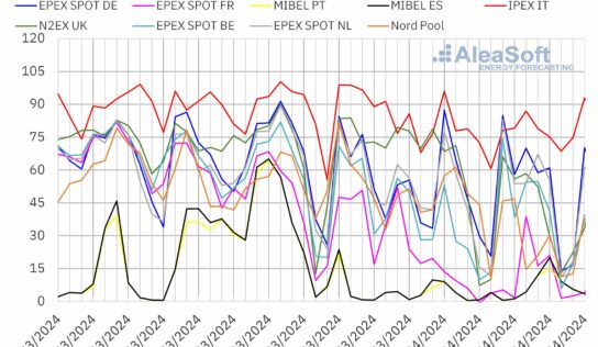 AleaSoft: Ligera recuperación de los precios de los mercados eléctricos europeos, aunque continúan bajos