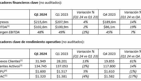 Plus500 anuncia ingresos de más de 215.6 millones de dólares en el primer trimestre del 2024