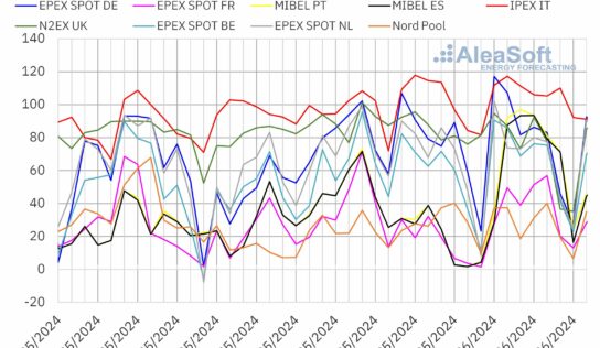 AleaSoft: El descenso de la eólica impulsó los precios de los mercados europeos a inicios de junio