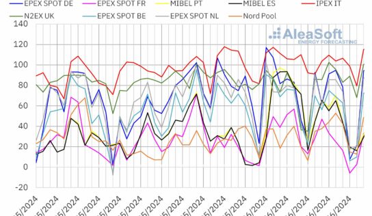 AleaSoft: Los mercados europeos reaccionan con descensos de precios al aumento de la producción eólica