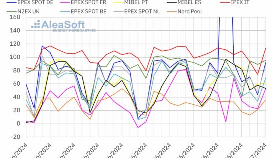 AleaSoft: Los precios bajan en la mayoría de mercados europeos y Alemania bate récords de precios y FV