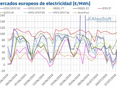 AleaSoft: Empieza la segunda mitad del año con caídas de precios en los mercados europeos por eólica y gas