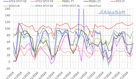 AleaSoft: El calor del verano y la caída de la eólica impulsaron los precios de los mercados europeos