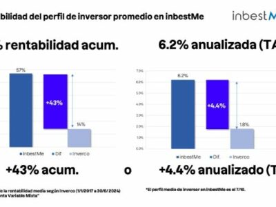 inbestMe cierra el semestre con 200 millones de euros de patrimonio gestionado