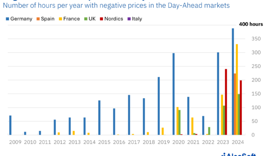 AleaSoft: Almacenamiento, hidrógeno y flexibilidad de la demanda, claves para evitar precios negativos