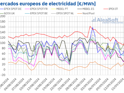 AleaSoft: Renovables, demanda, gas y CO2 se unen para bajar los precios en los mercados eléctricos europeos