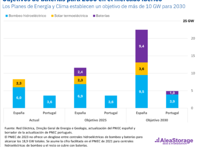 AleaSoft: El impacto de la hibridación de renovables y baterías en la transición energética y los PPA