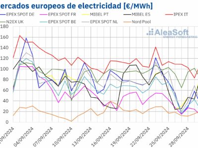 AleaSoft: La eólica europea alcanzó récords para un septiembre y empujó a la baja los precios de mercado