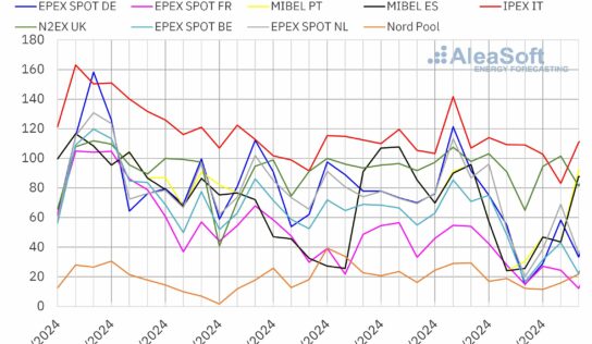 AleaSoft: La eólica europea alcanzó récords para un septiembre y empujó a la baja los precios de mercado