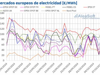 AleaSoft: Los precios del gas se disparan y arrastran a los mercados eléctricos europeos