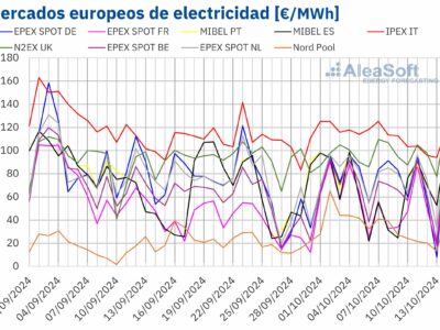 AleaSoft: La recuperación de la producción eólica favorece la caída de los precios en los mercados europeos