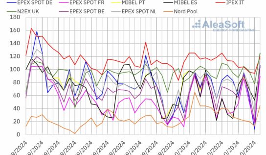 AleaSoft: La recuperación de la producción eólica favorece la caída de los precios en los mercados europeos
