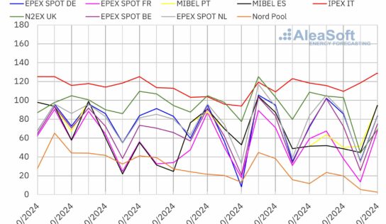AleaSoft: Los precios de los mercados europeos suben por la caída de la producción renovable y más demanda