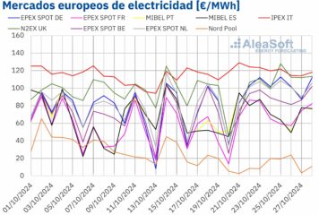 AleaSoft: El gas alcanza los precios más altos de 2024 y arrastra a los mercados eléctricos europeos