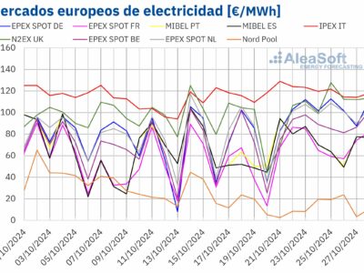 AleaSoft: El gas alcanza los precios más altos de 2024 y arrastra a los mercados eléctricos europeos