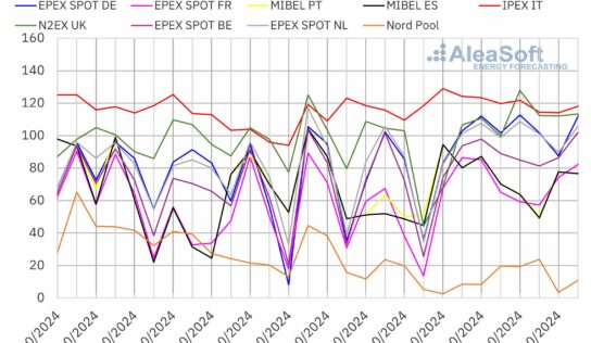 AleaSoft: El gas alcanza los precios más altos de 2024 y arrastra a los mercados eléctricos europeos