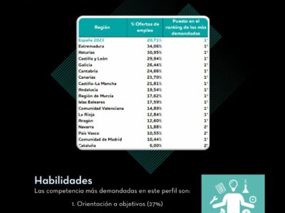 En 14 de las 17 autonomías españolas la profesión de comercial es la que recibe más ofertas de empleo