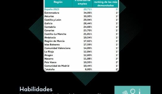 En 14 de las 17 autonomías españolas la profesión de comercial es la que recibe más ofertas de empleo