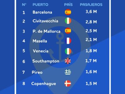 Análisis de BonusFinder: Barcelona, Mallorca y Valencia entre los puertos europeos con más cruceristas