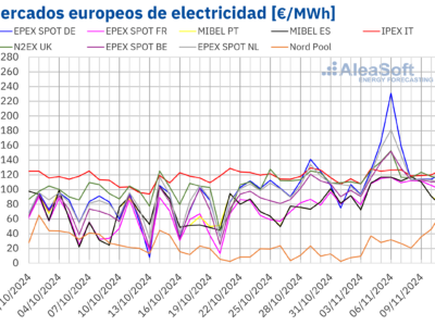 AleaSoft: Los precios en los mercados eléctricos europeos alcanzan sus máximos horarios del año