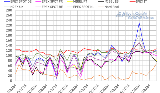 AleaSoft: Los precios en los mercados eléctricos europeos alcanzan sus máximos horarios del año