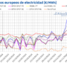 AleaSoft: Los precios en los mercados eléctricos europeos alcanzan sus máximos horarios del año