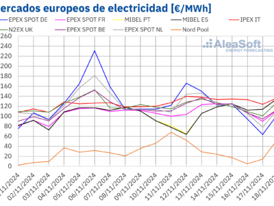 AleaSoft: La eólica evita que la subida de precios del gas arrastre los precios de los mercados europeos