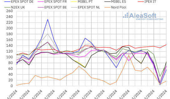 AleaSoft: La eólica europea continuó frenando el efecto de la subida del gas en los mercados eléctricos
