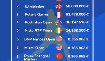 Análisis de BonusFinder: el Mutua Madrid Open escala hasta la 6º posición entre los torneos con mayores premios