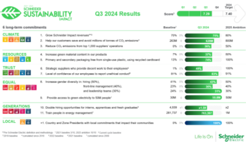 El programa de sostenibilidad de Schneider Electric avanza a toda velocidad hacia sus objetivos de final de año con un fuerte impacto local