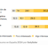 Los boomers están más interesados en la sostenibilidad y la eficiencia que los millennials, según el  InformeSolar