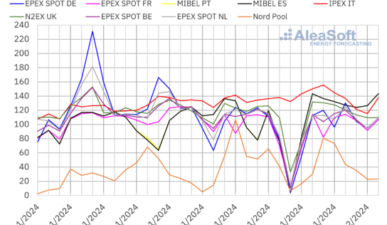 AleaSoft: La caída de la eólica permite al gas llevar a los mercados europeos por encima de los 100 €/MWh