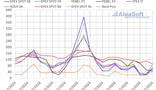 AleaSoft: La eólica y menos demanda permiten una bajada de los precios de los mercados eléctricos europeos