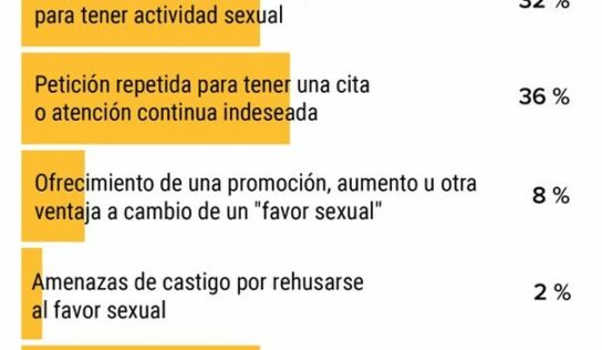 Nuevo informe de Medscape sobre Acoso Sexual en Médicos Españoles: el 62% de los médicos víctimas de acoso confiesa haber experimentado «Tocamientos, abrazos y palmaditas» no deseados en su centro de trabajo