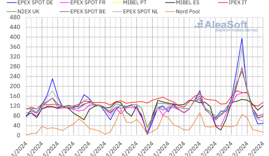 AleaSoft: La demanda invernal y la eólica dejan a los mercados europeos expuestos a los precios del gas