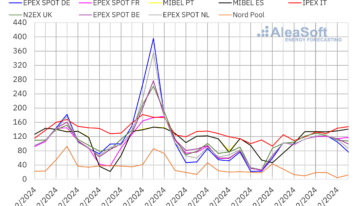 AleaSoft: Los precios de los mercados europeos subieron por menos eólica y subida del gas