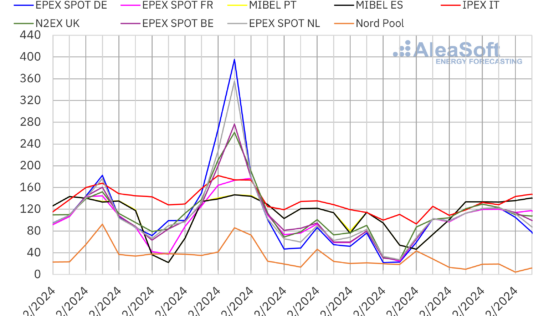 AleaSoft: Los precios de los mercados europeos subieron por menos eólica y subida del gas