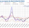 AleaSoft: Los precios de los mercados europeos subieron por menos eólica y subida del gas