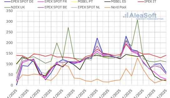 AleaSoft: Menos demanda y la eólica bajan los precios de mercados europeos, pero siguen sobre los 100€/MWh