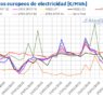 AleaSoft: Menos demanda y la eólica bajan los precios de mercados europeos, pero siguen sobre los 100€/MWh