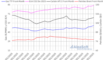 AleaSoft: El gas y el CO2 alcanzan el último día de enero los precios más altos desde finales de 2023