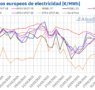 AleaSoft: La caída de precios de gas y CO2 limita las subidas de precios de mercados eléctricos europeos