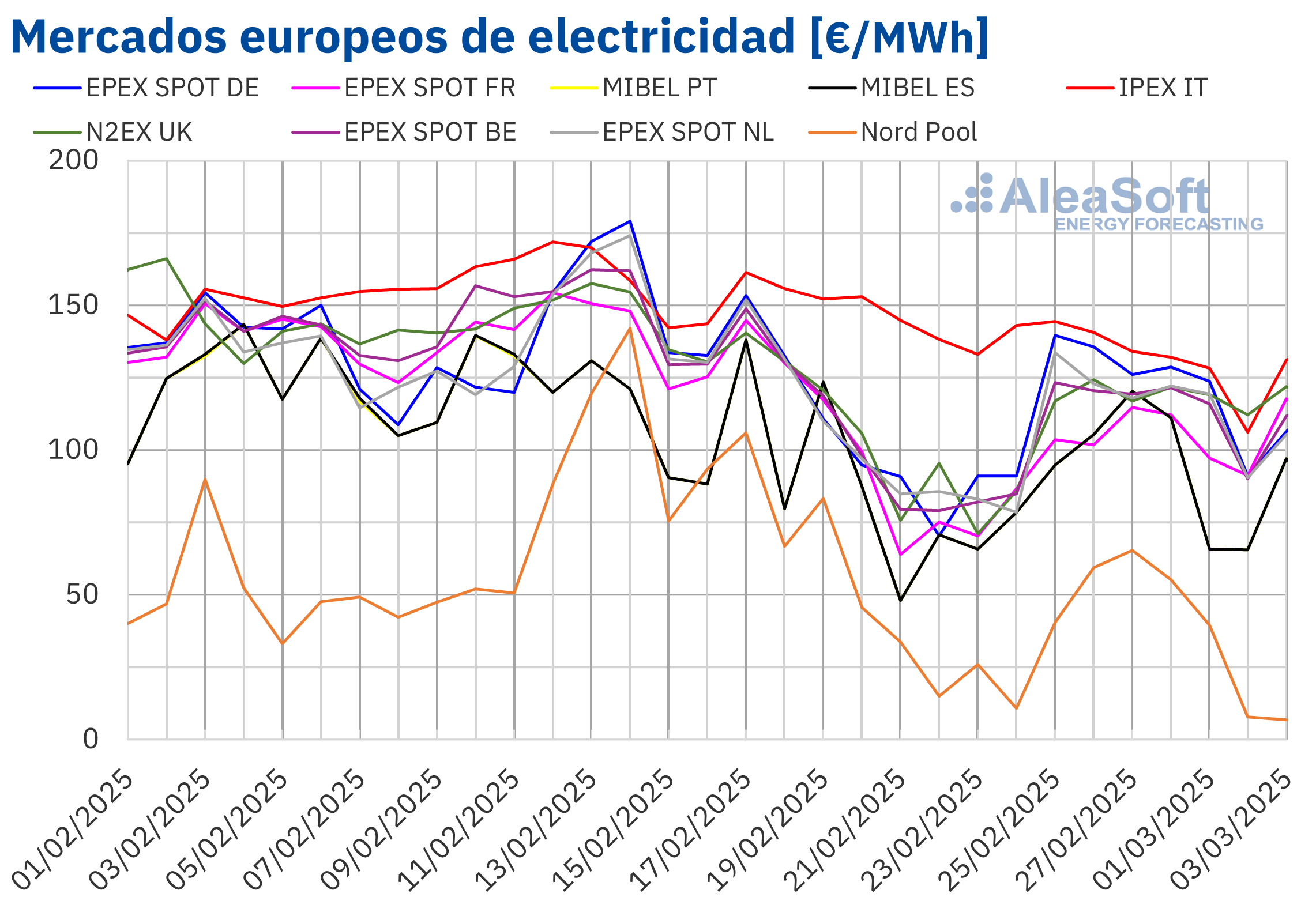 20250303 AleaSoft Precios mercados europeos electricidad