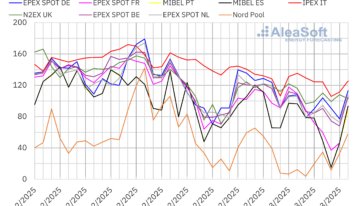 Aleasoft: Descenso de precios y energía solar récord marcan la primera semana de marzo en mercados europeos