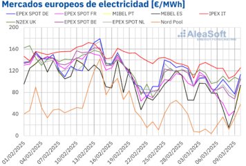 Aleasoft: Descenso de precios y energía solar récord marcan la primera semana de marzo en mercados europeos