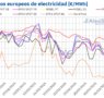 Aleasoft: Descenso de precios y energía solar récord marcan la primera semana de marzo en mercados europeos