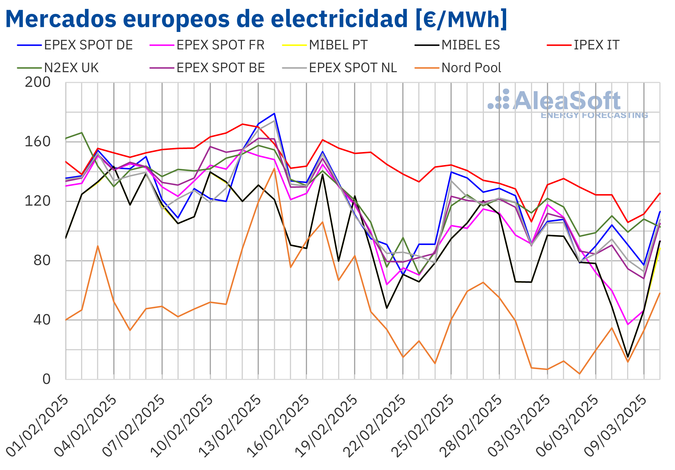 20250310 AleaSoft Precios mercados europeos electricidad